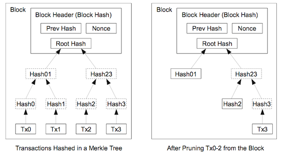 Bitcoin-hashed-MerkleTree.png